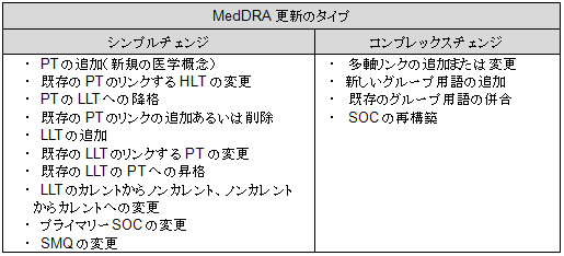 MedDRA®データ検索及び提示： 考慮事項